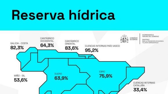 El agua embalsada sigue al 51,7% de la capacidad total, por encima de cotas de hace un año