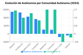 La mitad del incremento de autónomos en España es andaluz o madrileño